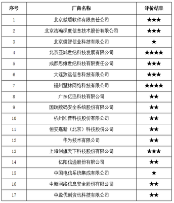 公告 | 中國信通院2017年全國互聯網信息安全管理系統廠商服務能力評價結果公告